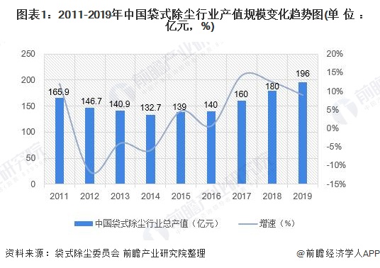 lm體育APP官方版下載：2020年中邦除塵開發(fā)行業(yè)市場(chǎng)界限和產(chǎn)生前景發(fā)揚(yáng)利好除塵修立行業(yè)【組圖】